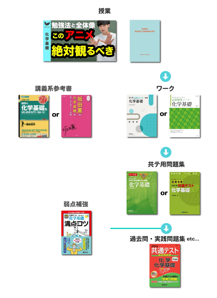 参考書ルート化学基礎 - ここみらい公式HP
